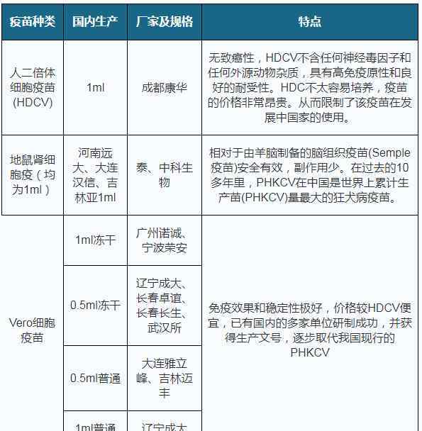 2019狂犬疫苗收费标准 2019年中国狂犬疫苗需求量不断扩大 市场规模将达50亿元