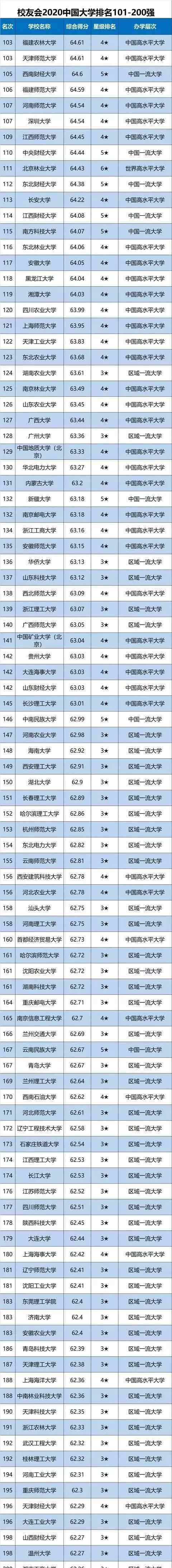 中国校友会网 中国校友会：2020中国大学排名发布