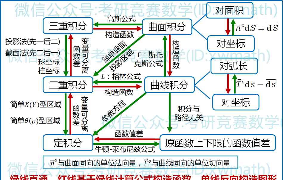 曲线积分 《曲线积分与曲面积分》知识点、题型求解方法步骤