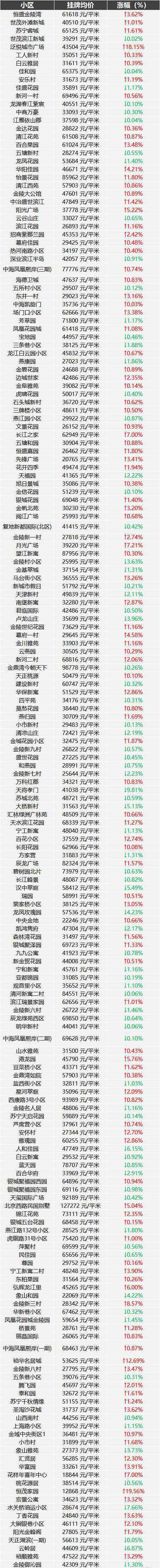 秣陵二手房 最高跌3700元/㎡！刚刚，南京二手房房价出炉，681个小区跌了！