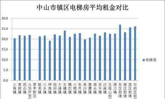 横栏镇租房 数据出炉！在中山租房，这个区的平均租金最高！最便宜的在……