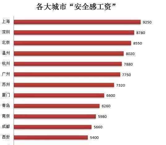 安全感工资 月薪多少，才能给你想要的安全感？