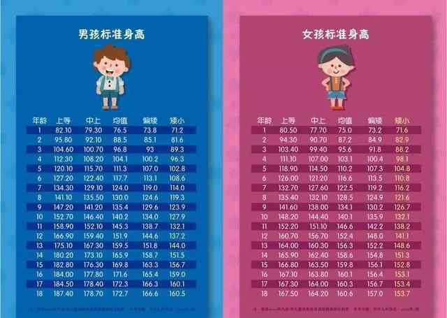 中国青少年身高体重标准表2019 最新2019版儿童身高体重标准表出炉，宝妈们快来看看你家娃达标了吗？