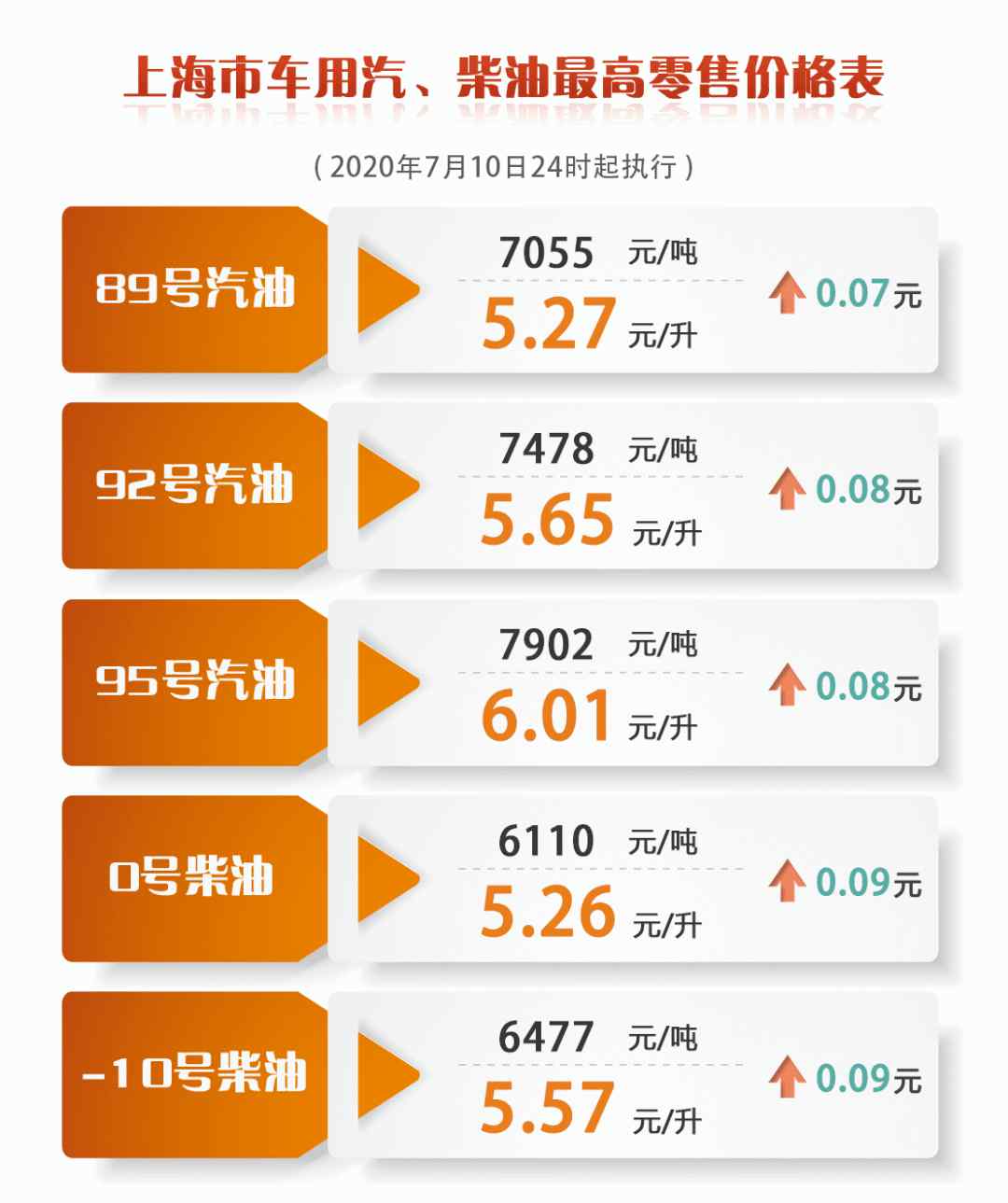 今日上海油价 上海成品油价今天零点起上调