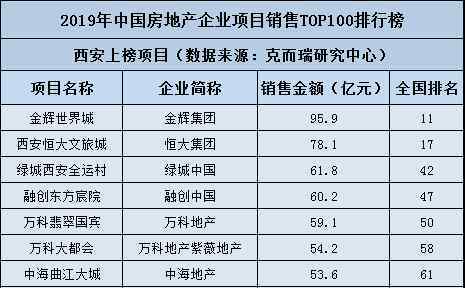 西安楼盘 重磅！2019年西安楼盘销售年度榜单出炉！卖得最好的竟然是……