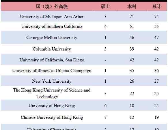 西部就业 遗憾！上海交大毕业生仅有7％选择中西部就业