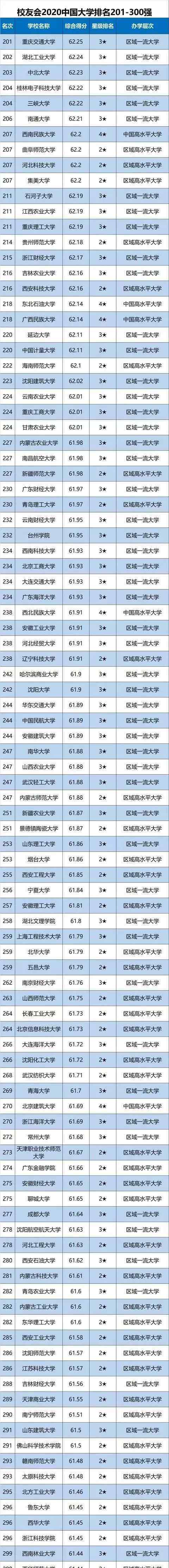 中国校友会网 中国校友会：2020中国大学排名发布