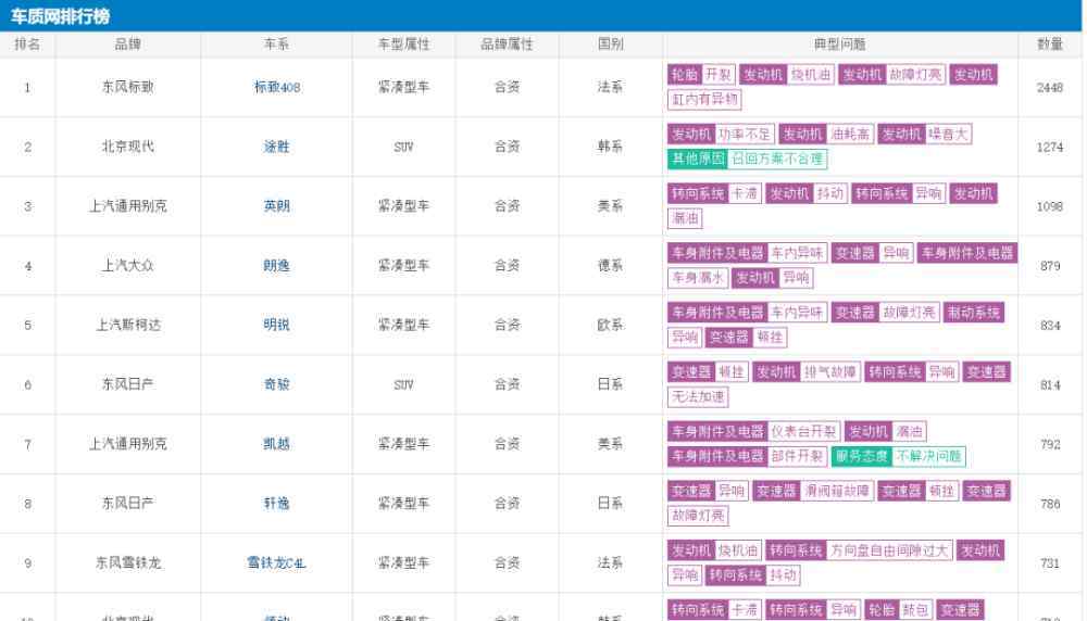 全新途胜最大缺陷 2019年投诉排行榜出炉！这10款车问题最多