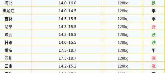 各省生猪价格 明日猪价早知道：全国各地生猪价格行情