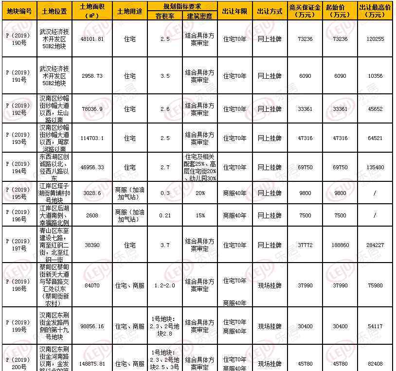 武汉土地市场网 一周楼市：本周武汉3场土拍12宗地成交 多楼盘“花式打折”冲刺年关