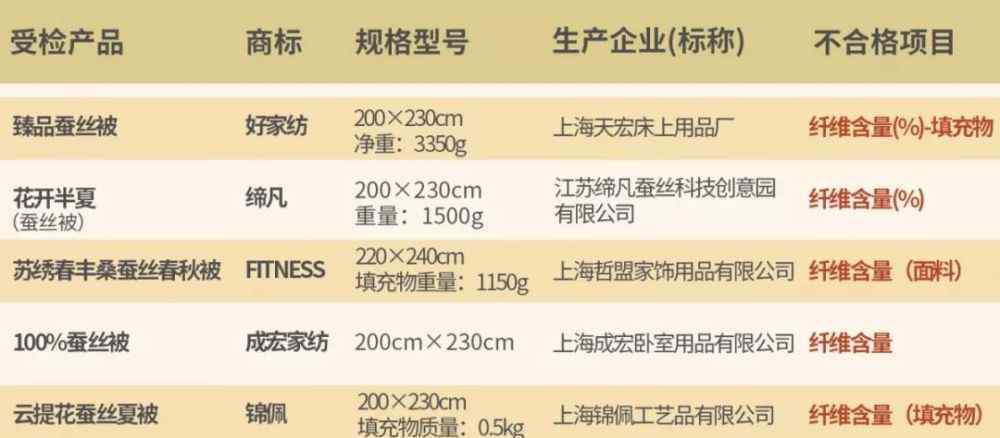 水星家纺蚕丝被 水星家纺、富安娜、恒源祥……80批次蚕丝被主流品牌抽查！结果来了