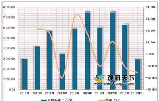 2019狂犬疫苗收费标准 2019年中国狂犬疫苗需求量不断扩大 市场规模将达50亿元