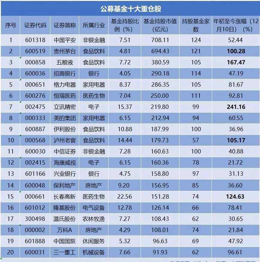 基金重仓股查询 2020年买什么？基金重仓股名单来了，你敢“抄作业”吗？