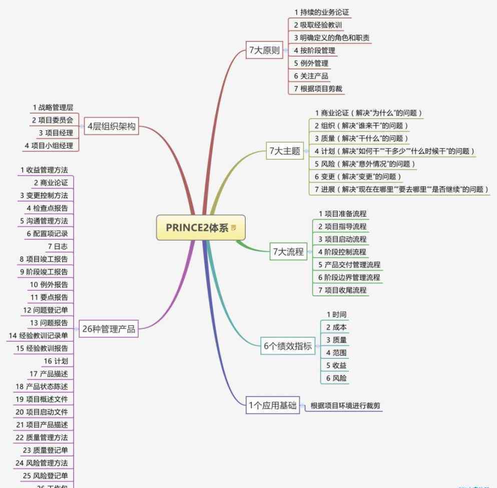 prince2 PRINCE2体系综述