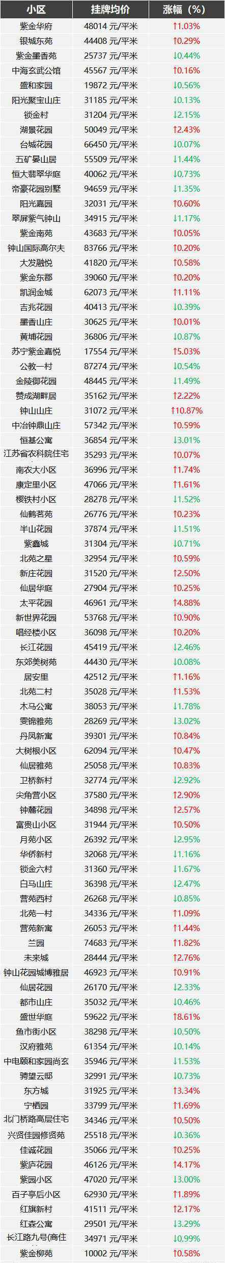 秣陵二手房 最高跌3700元/㎡！刚刚，南京二手房房价出炉，681个小区跌了！