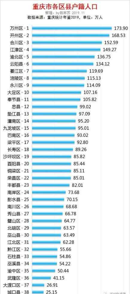 万州人口 重庆市各区县人口排行：万州区最多，开州区第二多，城口县最少