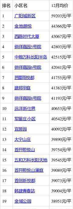 房山房源 房山迈入“5万＋”，最贵的小区均价超过5万/平