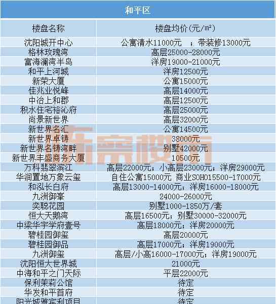 沈阳和平区地图 2020年1月沈阳房价地图 和平房价降了1600/平？有人已成功抄底