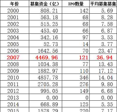 新股发行改革 2000-2016年IPO制度演变及新股发行盘点