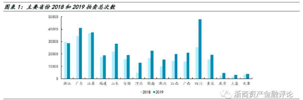 京东拍卖网法院拍卖 2019年度淘宝和京东司法拍卖报告