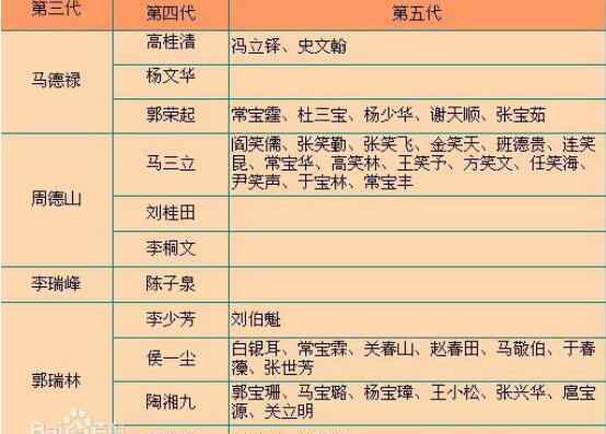 中国相声辈分排名表图 中国相声辈分排名表图，现在相声界谁最厉害？