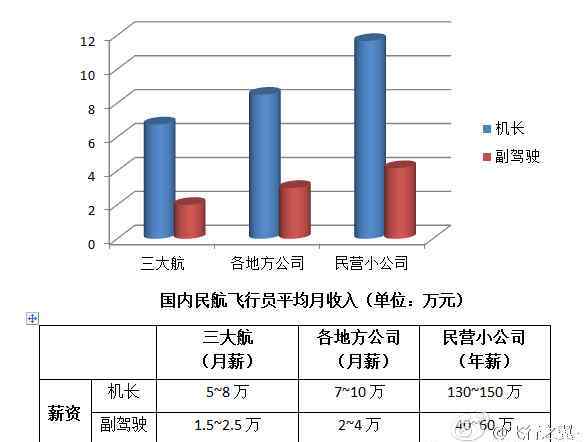 民航飞行员 一般中国民航飞行员收入，飞行员半自费能进民航吗