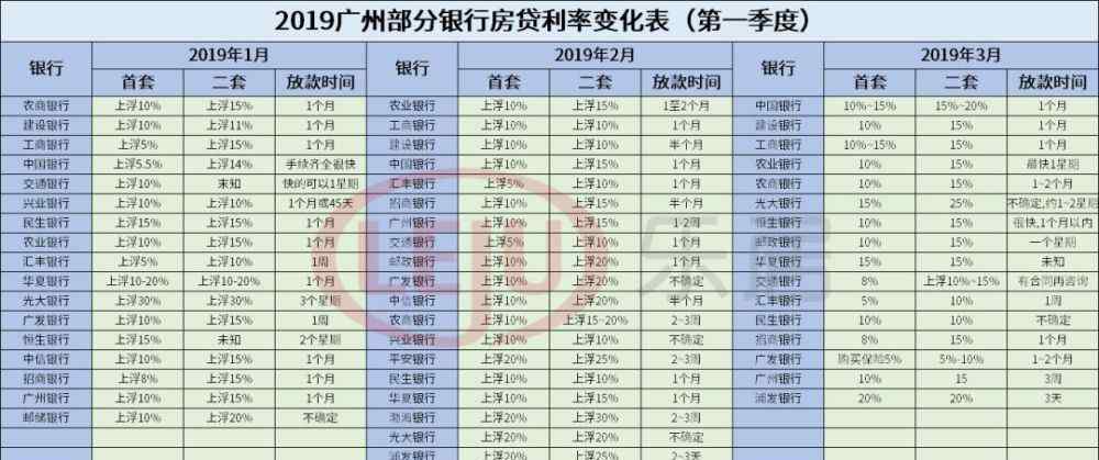 房贷基准利率2019 2019广州房贷利率变化表出炉！业内预测2020年将下调