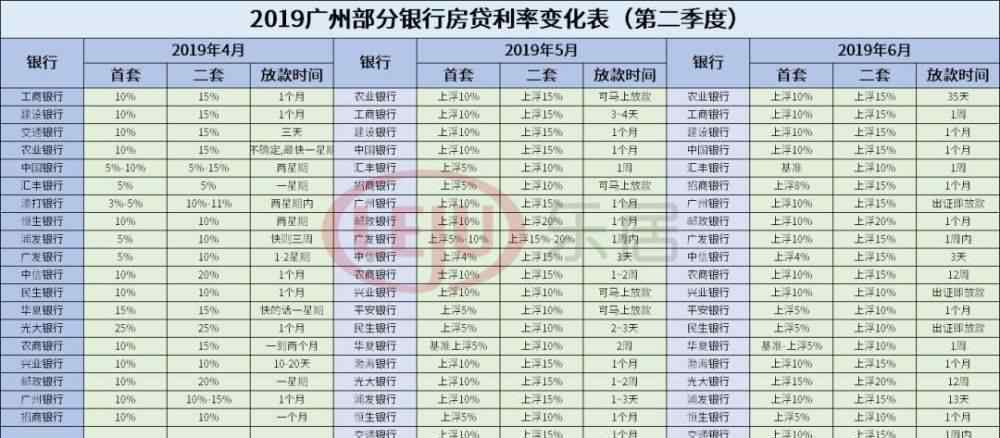 2019年贷款利率 2019广州房贷利率变化表出炉！业内预测2020年将下调