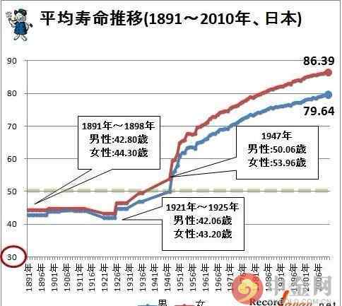 人均寿命 人类平均寿命变化图，120岁人类寿命极限？