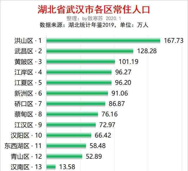 武汉各区人口 湖北武汉市各区人口排行：洪山最多，汉南最少，黄陂流出最多