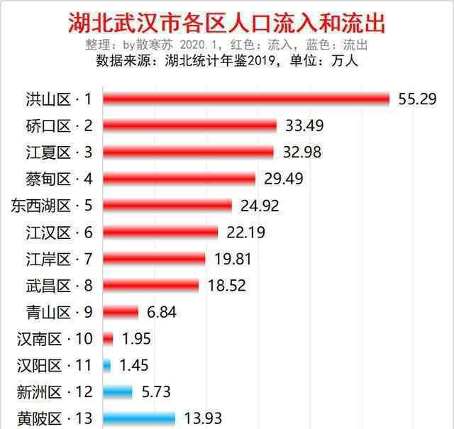 武汉各区人口 湖北武汉市各区人口排行：洪山最多，汉南最少，黄陂流出最多