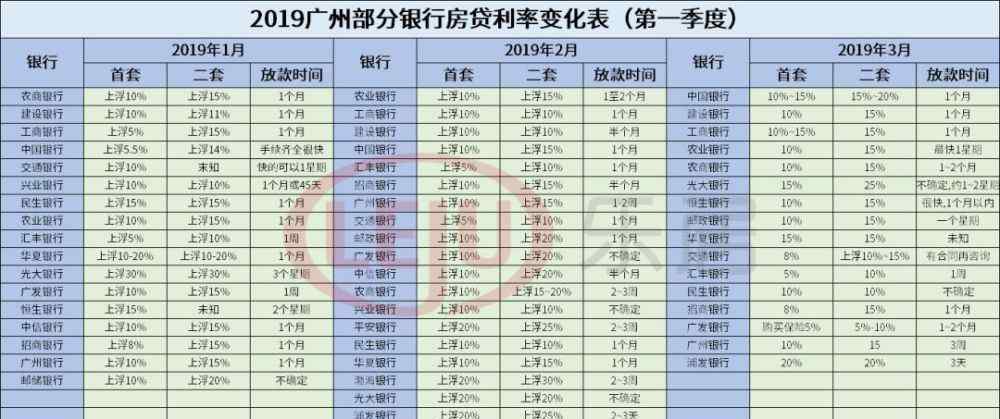 2019年贷款利率 2019广州房贷利率变化表出炉！业内预测2020年将下调