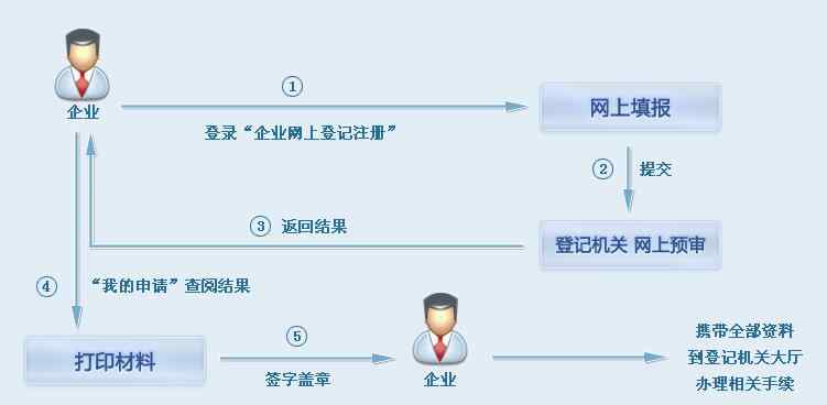核名查询 上海注册公司网上核名查询名称预约登记