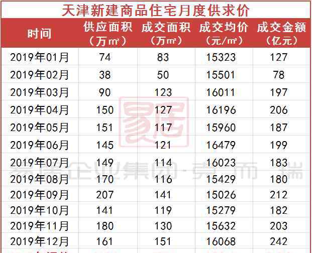 武清花样年花郡 2019天津单盘销售排行榜来了，3个项目过30亿！