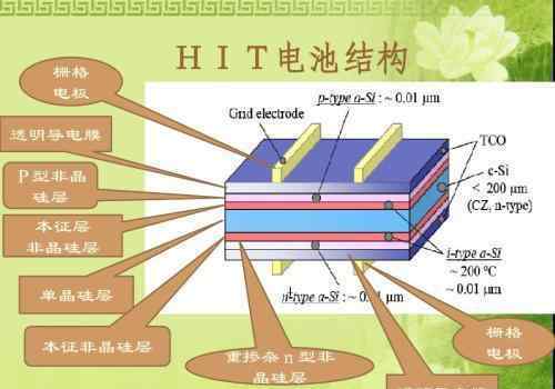 hit电池 什么是HIT电池，为什么说HIT电池是光伏电池产业的新风口