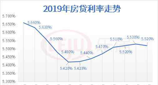房贷基准利率2019 2019广州房贷利率变化表出炉！业内预测2020年将下调