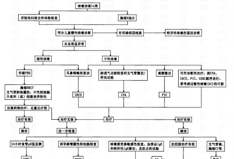 呼吸道感染一直干咳 长期咳嗽，这 5 个问题帮你弄清原因