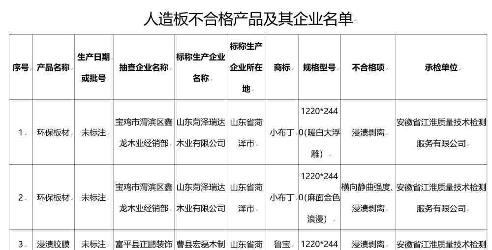 小布叮官网 20批次人造板产品被检不合格，小布丁、鲁宝等品牌上榜