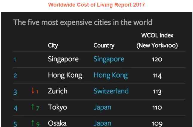 香港人均收入 香港薪资在全球到底排第几位?