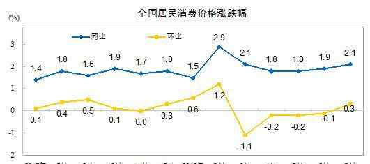 消费物价指数 中国CPI指数2018新数据：居民消费价格指数涨了2.1%