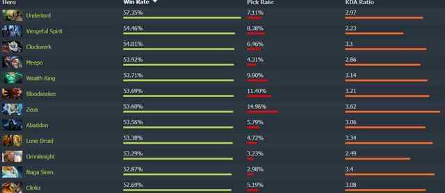 大屁股dota2图片 DOTA2：一周英雄数据统计 大屁股成胜率王者 小鱼成最受欢迎敏核