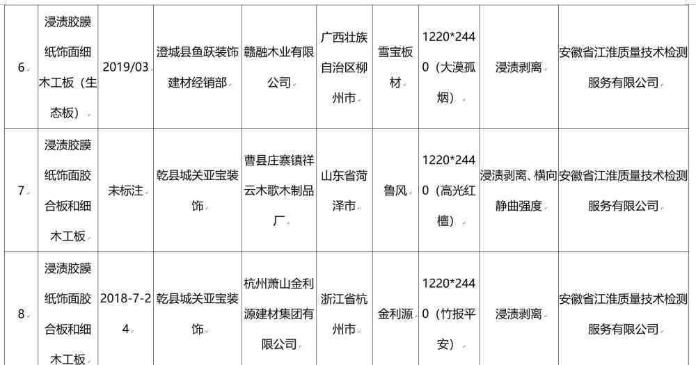 小布叮官网 20批次人造板产品被检不合格，小布丁、鲁宝等品牌上榜