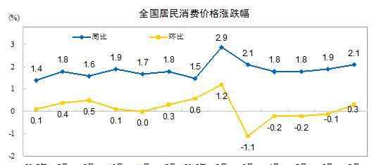 消费价格指数 中国CPI指数2018新数据：居民消费价格指数涨了2.1%