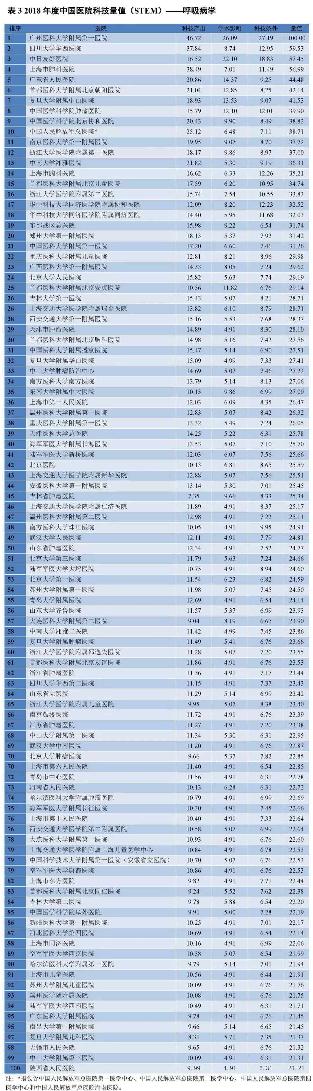 全球医院排名前一百名 中国医院科技量值排行榜，综合及29个学科前100位医院排名