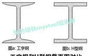 a型钢 H型钢和工字钢到底有啥区别？看完你就知道了