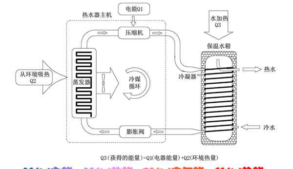 美的空气能热水器 【图文】30秒看明白美的空气能热水器工作原理