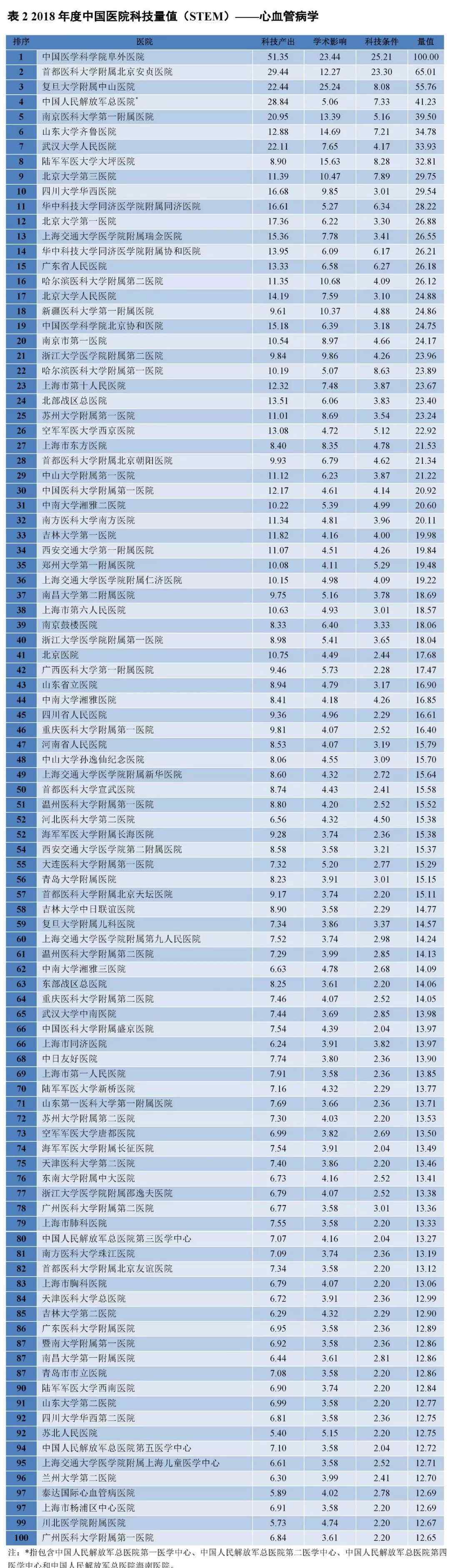 全球医院排名前一百名 中国医院科技量值排行榜，综合及29个学科前100位医院排名