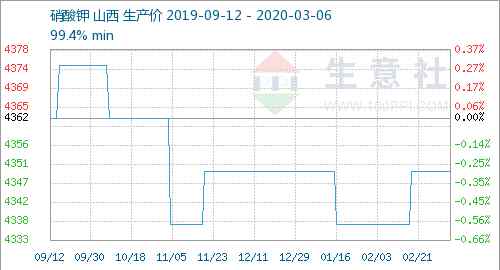 硝酸钾价格 生意社：本周硝酸钾行情持稳（03.02-03.06）