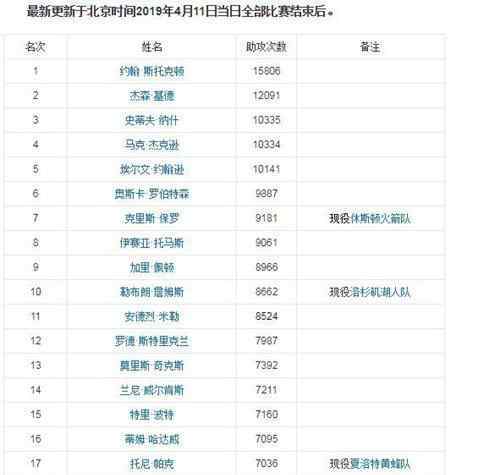 nba历史助攻榜 nba历史助攻榜最新排名