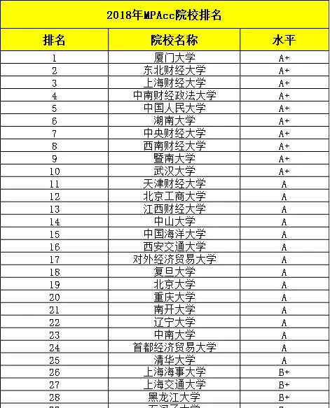 会计专硕学校排名 18会计专硕院校大排名，这所学校竟然第一名！